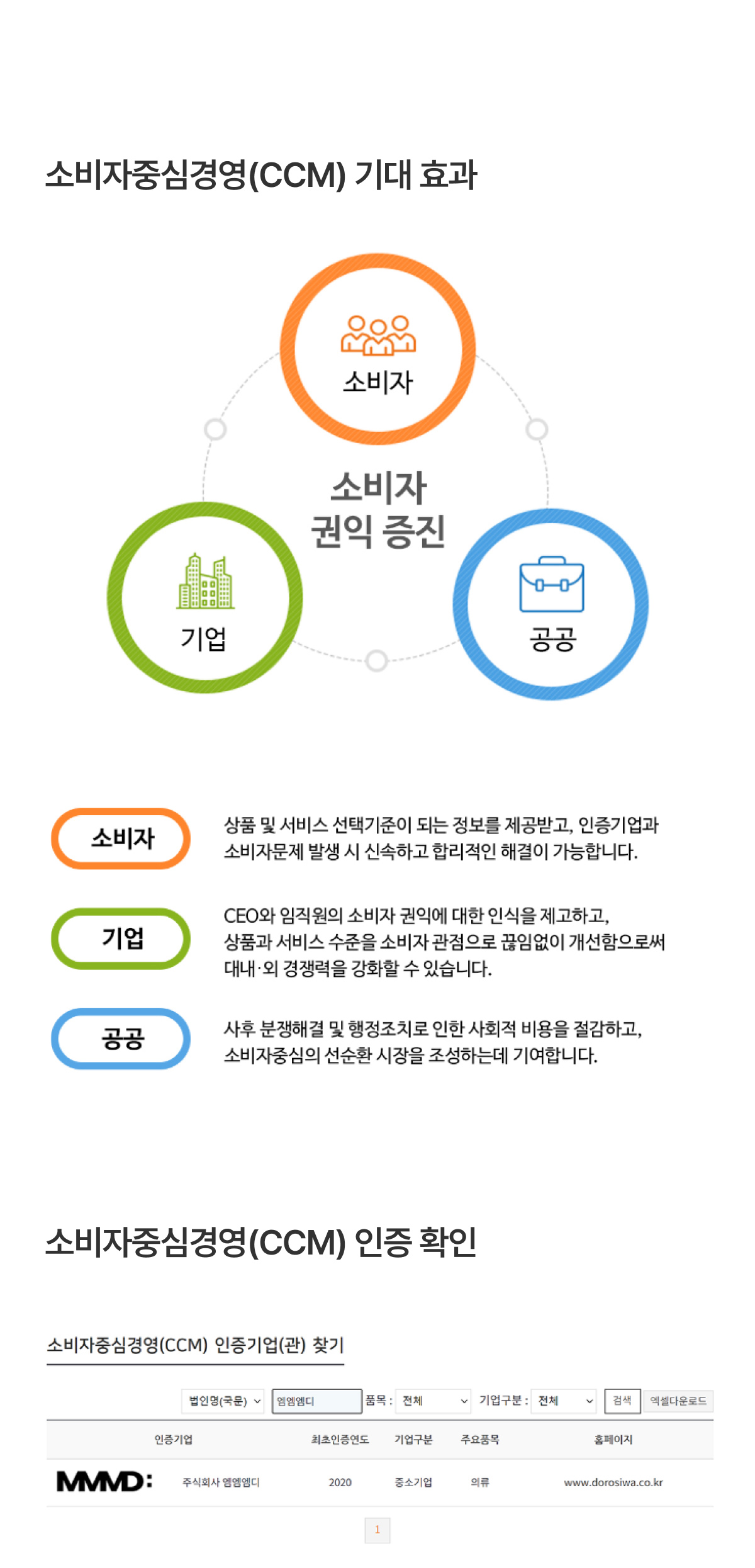 소비자중심경영(CCM) 기대효과